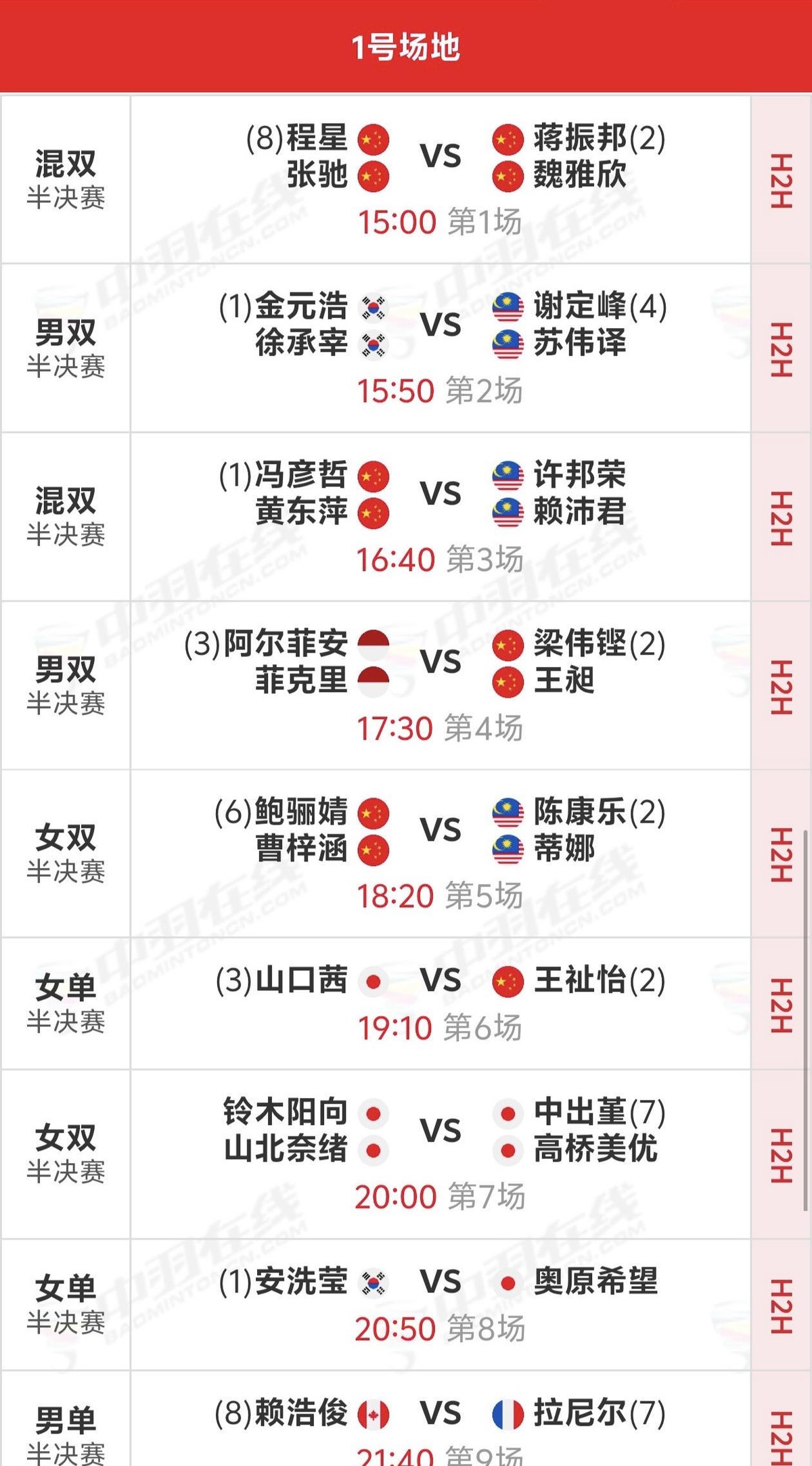 账面数字骗人，交手记录领先不等于半决赛稳赢
10月17日15时，丹麦羽毛球公开赛超级750半决赛开打，国羽四项进四强。混双德比蒋振邦/魏雅欣对程星/张驰率先登场，冯彦哲/黄东萍对许邦荣/赖沛君，梁伟铿/王昶对阿尔菲安/菲克里，王祉怡对山口茜。先看一组数字，这组数字放到半决赛开打之前，谁看了都得掂量一
