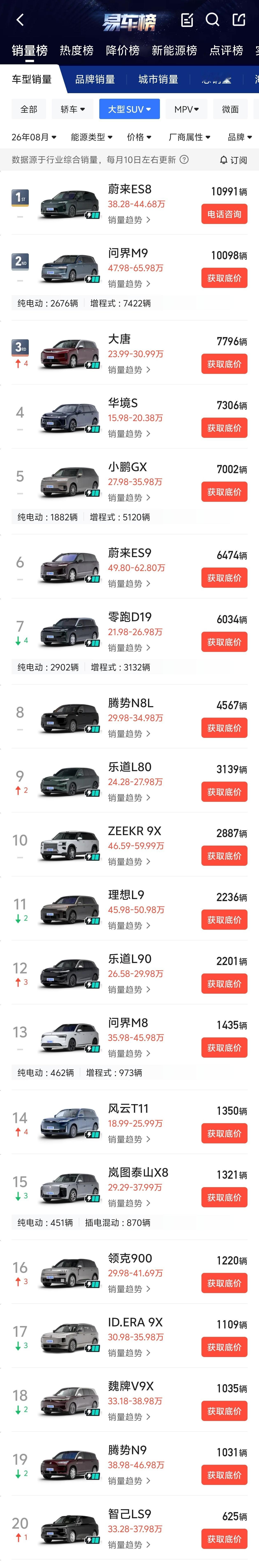8 月大型 SUV 销量：蔚来 ES8 继续蝉联第一，问界 M9 差 900 台排第二，纯电增程 1 比 3.5 的样子。

另外一个超值爆款大唐产能爬升排到第三，第四是起步价最低的大型 SUV 华境 S。

小鹏 GX 第五，连续两个月 7000 多台，看来产能就这么多，纯电增程差不多也是 1 比 3.5。

蔚来 ES9 第六，连续两个月 ​