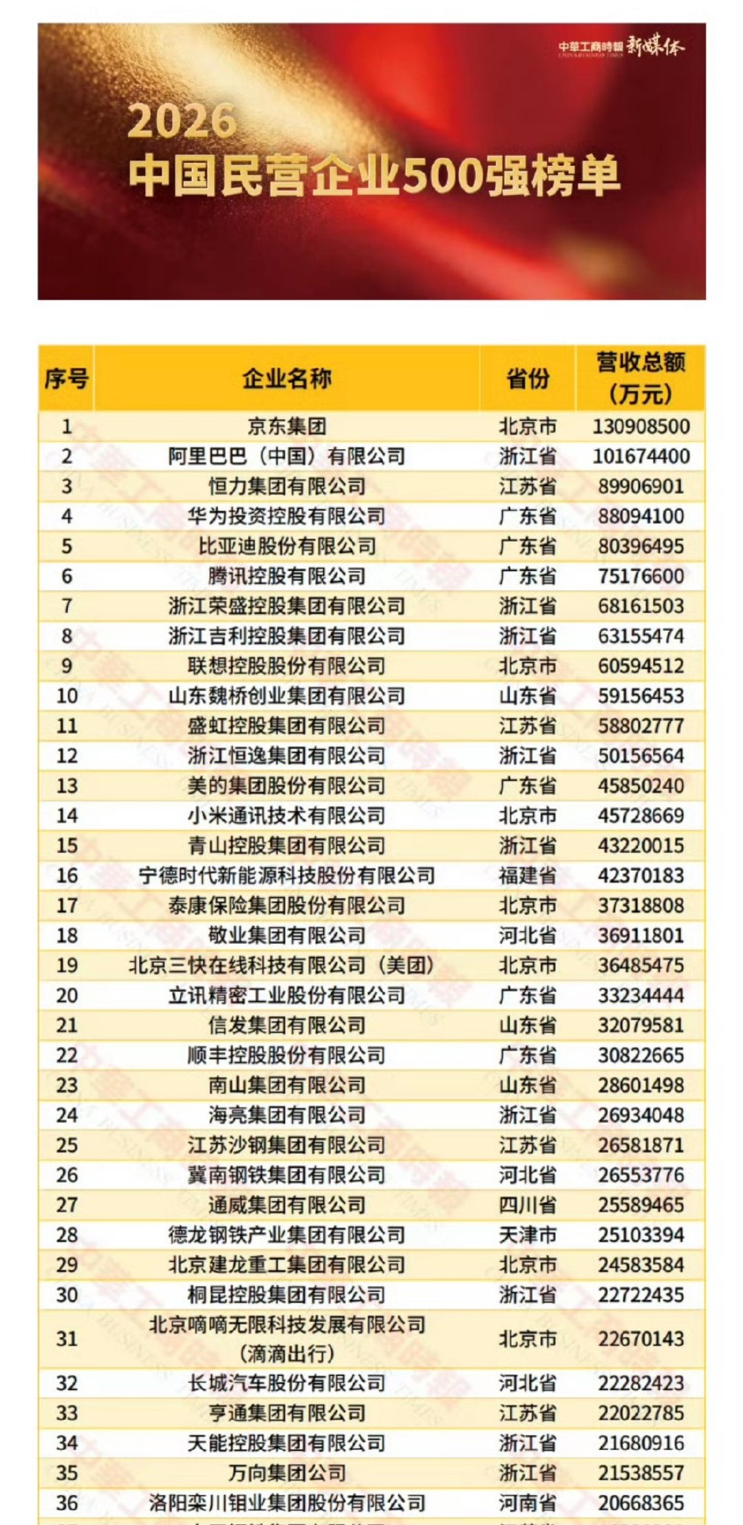 「2026中国民营企业500强榜单」我选了前100强，第100强是唯品会📊#刘骏咨询##刘骏战略##刘骏##刘骏[超话]# ​