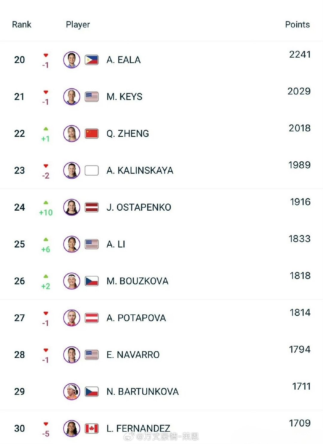 WTA更新最新一期世界排名🔥郑钦文上升1位来到世界第22，创下个人2026赛季最高排名#郑钦文世界排名升至第22#

虽然没有出战武网，但由于没有保分压力，加上身前选手积分变动，郑钦文名次顺势上涨
中网夺冠拿下的1000分稳稳保留，这个排名也锁定了明年澳网的种子席位 ​