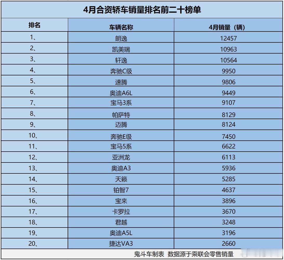 合资轿车卖不动了？4月销量前二十榜单 仅3款销量过万 凯美瑞第二   ...