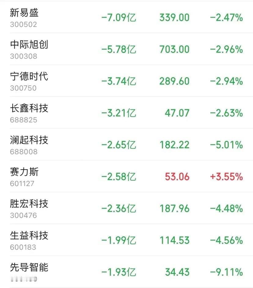 10.13开盘30分钟资金疯狂卖出出逃个股名单出炉，主力出逃已经选好方向了。

真疯了，开盘才半小时，主力净流出前十全被AI算力硬件和新能源包揽——这不是散户砸盘，是机构扎堆夺路而逃。

第一梯队：AI算力硬件（半小时合计流出超20亿，绝对重灾区）

光模块双雄直接领跌：新易盛半小时狂砸7.09亿，中 ​