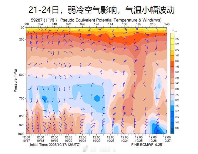 #天气剧透# 
[星星]今天受到低层东南气流影响，午后到傍晚有局地的短时（雷）阵雨；

[星星]19-20日，晴到多云为主；21日起有新的弱冷空气影响，气温小幅下降。#广州下一波冷空气在21号# 

[星星]至于#超强台风蔷琵# ，目前西行趋向台湾省，后续的路径仍存在较大变数。 ​