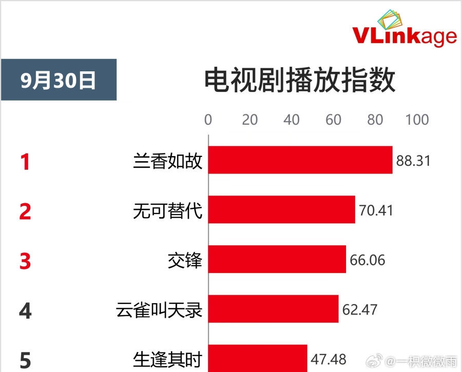 电视剧播放指数榜，《无可替代》跌至第二，第一《兰香如故》指数高达88.31 ​