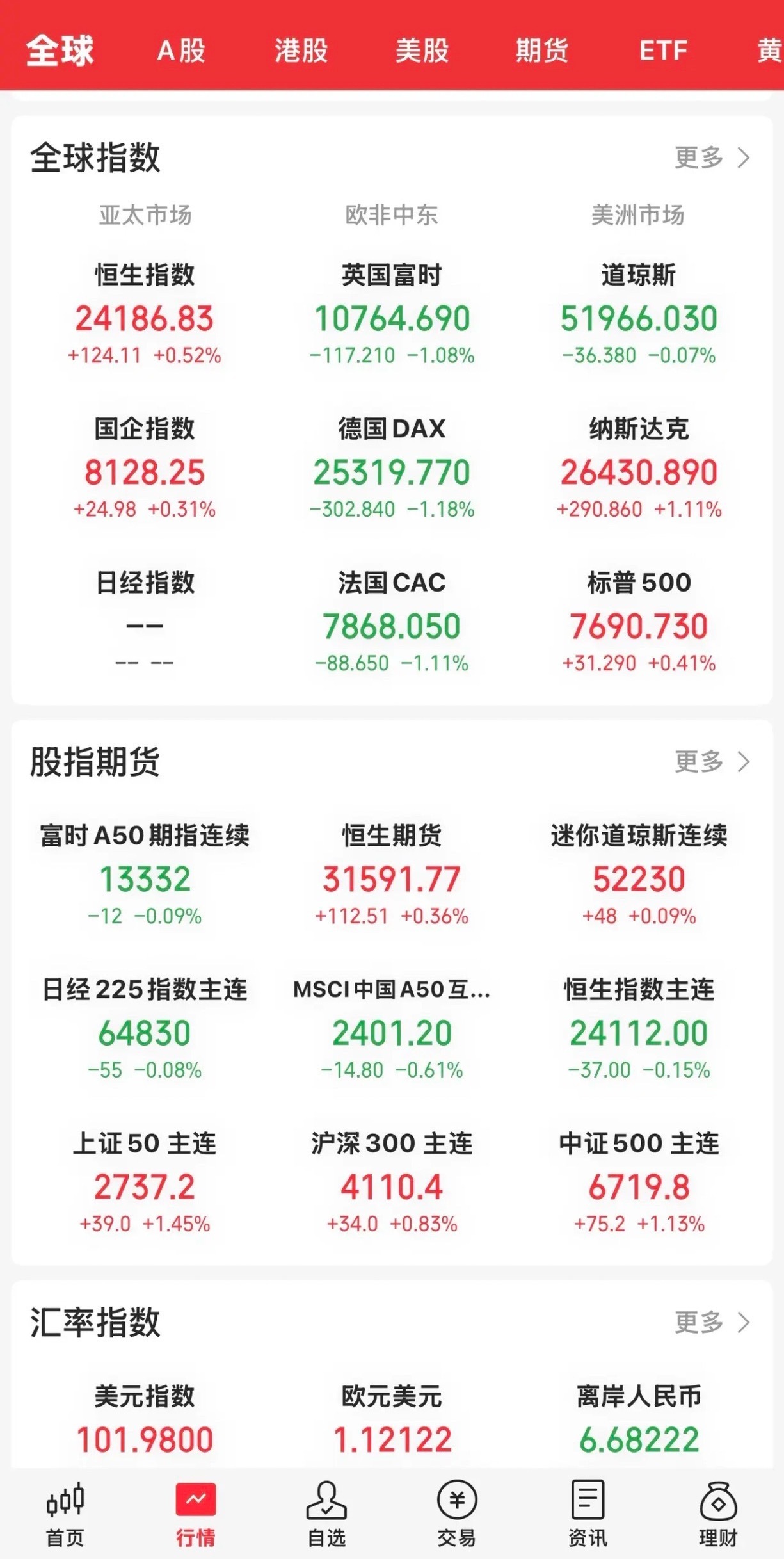 昨晚收盘，美股三大指数涨跌不一，纳指终结八连跌。

道指跌0.07 ％，纳指涨1. 11 ％，标普500指数涨0.41 ％。个股跌多涨少，科技板块迎来反弹，计算机、软件开发、半导体及通信板块跌幅居前。英伟达涨超1 ％，美光涨近3 ％，闪迪涨超5 ％，苹果微绿。

今天的大A科技板块应该迎来反弹，大盘指数也会出 ​
