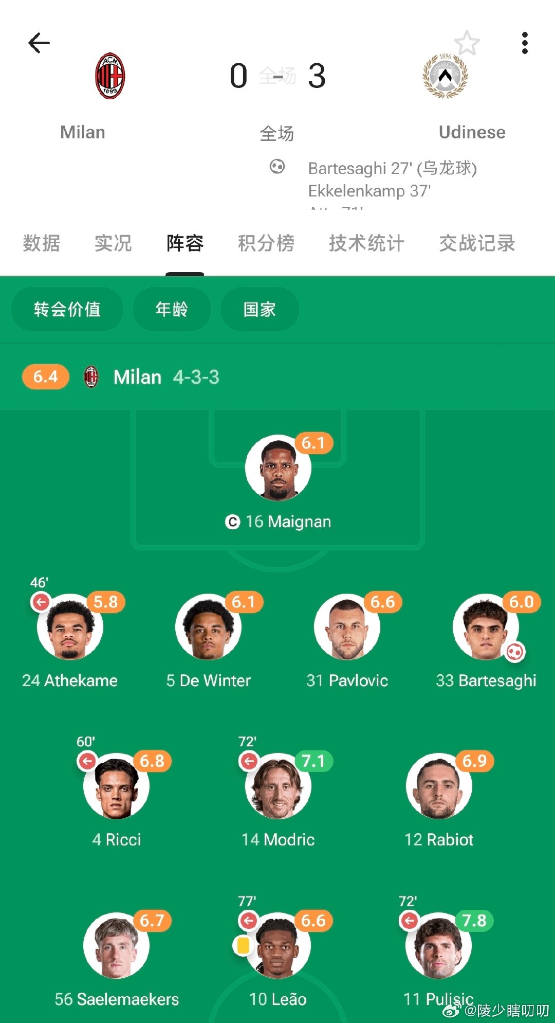 米兰上一次打433也是面对乌迪内斯，也是莫德里奇单后腰，那是一个阳光明媚的下午，那场比赛的结果是……

#AC米兰[超话]# ​