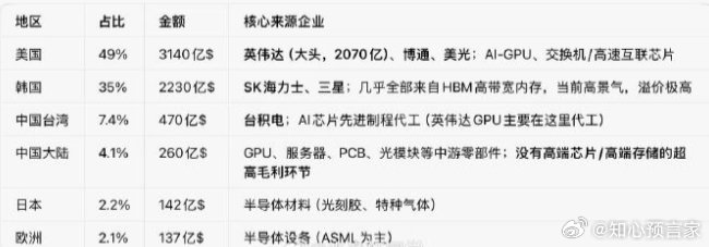 2026年全球AI净利润约6370亿美元、怎么分的？

美国拿走49%、 韩国切走35%、 台省7.4%、中国大陆4.1%、 日本2.2%、 欧洲2.1%。

其他国家：全程陪跑。 ​