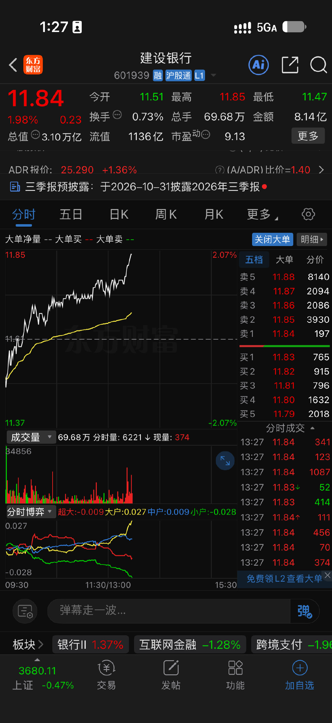 工商银行和建设银行加起来6万亿，超过了科创50指数的所有股票总和的5.9万亿[good]美股有英伟达， A股 有：银伟达！ ​