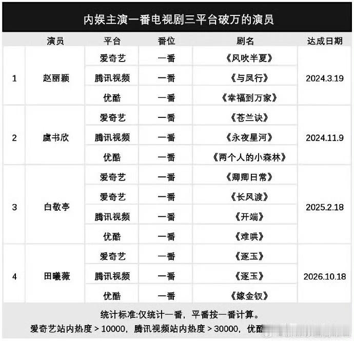 一番三平台全部破万的演员如今有且还只有四位！

而赵丽颖是不分男女演员且是首位三平台破万的演员，（其实还包括了配音纪录片），两部现实题材，不跟别人纯偶像剧，这三部一次性集齐了五大卫视冠亚季。当时与凤行三平台同步播出分流，在腾讯视频开播二十多小时就破了三万。幸福到万家拿下五个一工程奖。风吹半夏开播撞上