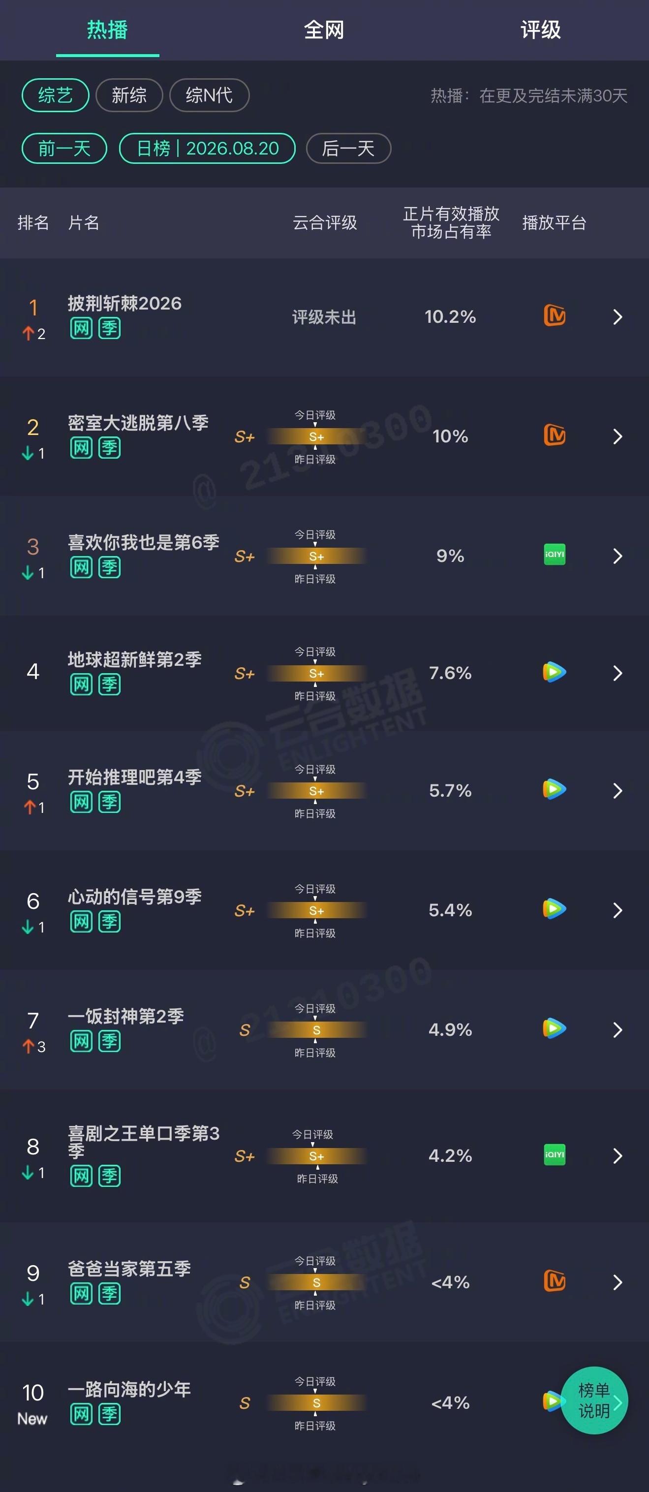 2026年08月20日云合综艺正片有效播放量市占率 TOP10
1 披荆斩棘2026 10.2% 登顶x5天
2 密室大逃脱第八季 10%
3 喜欢你我也是第6季 9%
4 地球超新鲜第2季 7.6%
5 开始推理吧第4季 5.7%
6 心动的信号第9季 5.4%
7 一饭封神第2季 4.9%
8 喜剧之王单口季第3季 4.2%
9 爸爸当家第五季 <4%
10 一路向海的少年 ​