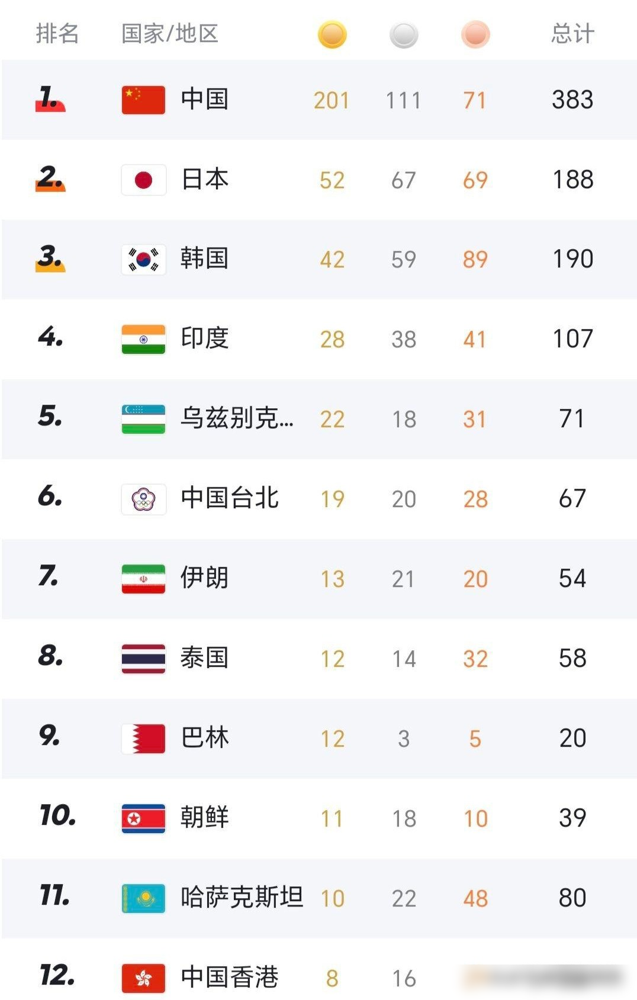 143金对45金，这哪是比赛，这是清场。
9月29日名古屋亚运会金牌榜刷新，中国代表团143金62银49铜，第二名日本45金。差了快100块金牌，断崖两个字都嫌轻。
再看家底，更没悬念。自1982年新德里首次登顶，中国就没从榜首下来过。1990年北京亚运会开始，每届金牌从没低于100枚，连续10