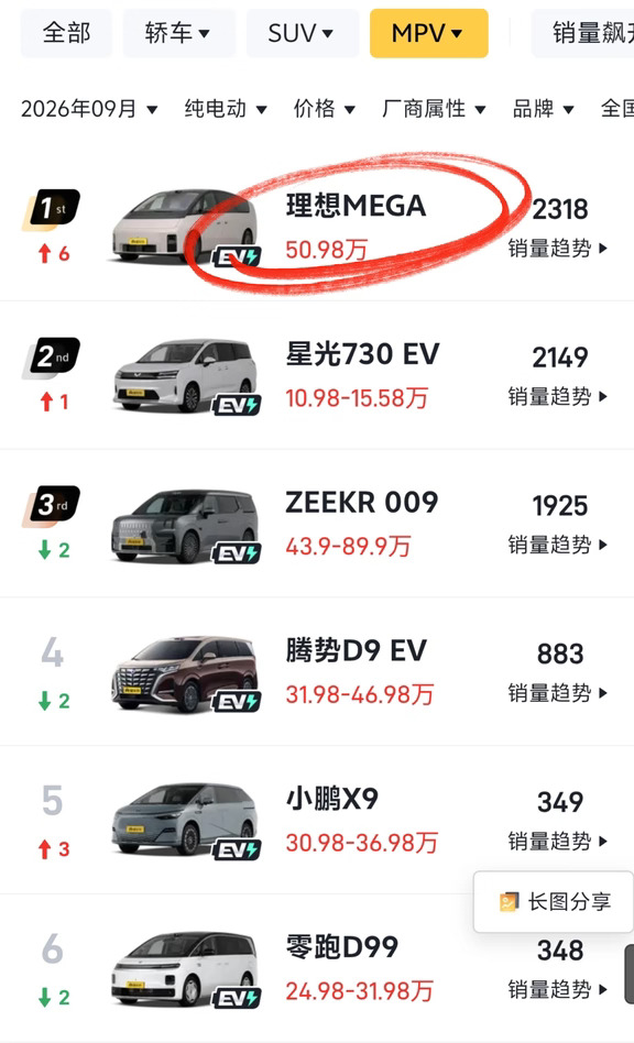 时隔11个月，理想Mega重登王座