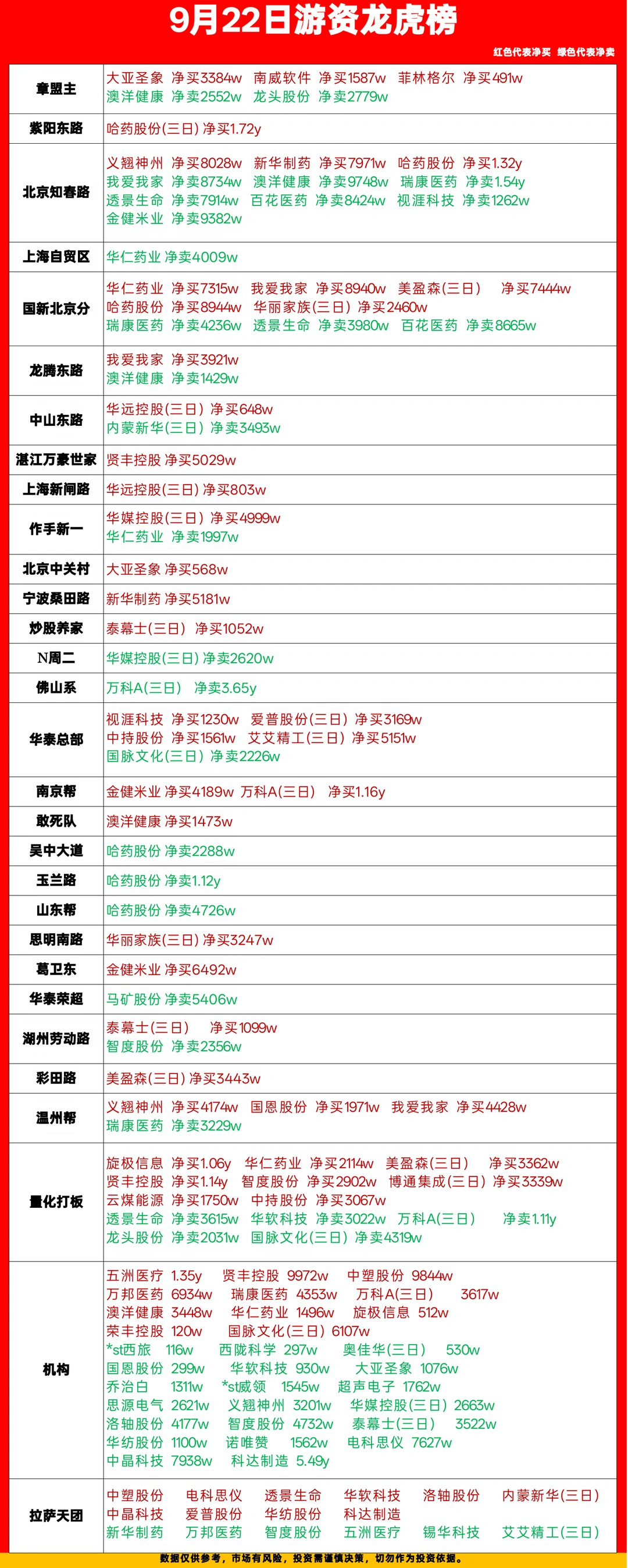 9.22游资龙虎榜数据！
