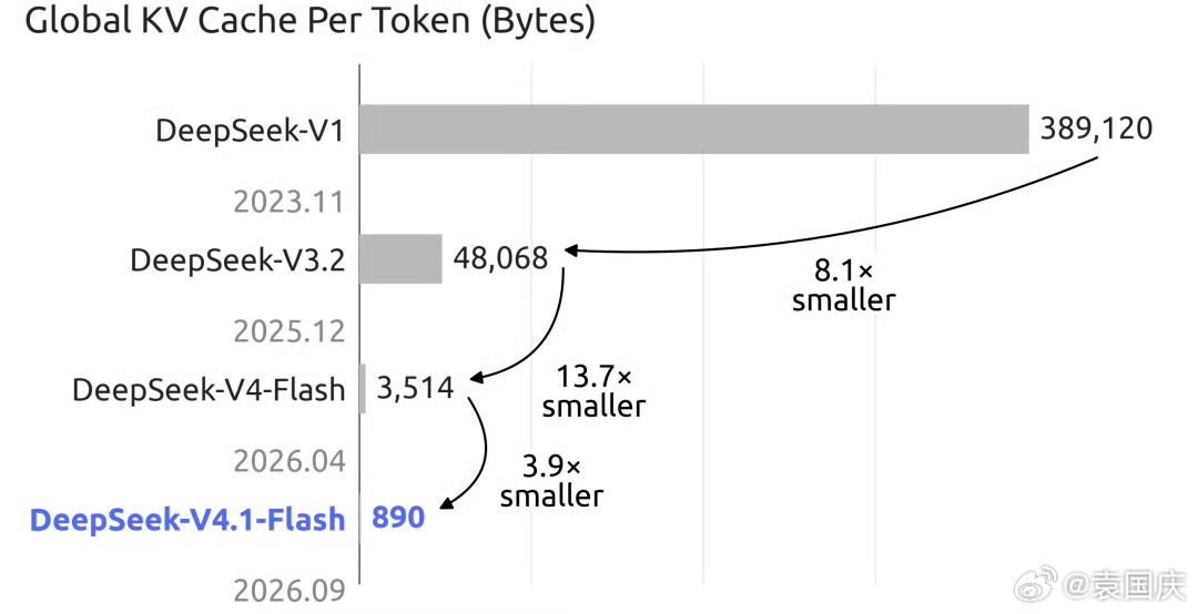 DeepSeek V4.1 Flash正式发布，有几个细节值得关注：

首先，它开始支持原生多模态视觉理解，意味着图像不再只是外挂能力，而是进入模型本身的能力体系。

其次，这次不是简单堆参数，而是对模型结构进行了重新设计，目标非常明确：在提升能力上限的同时，把推理速度和吞吐继续往上推。

此外，这套架 ​