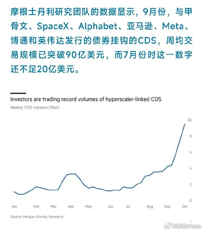AI 从 "信仰" 进入 "还债期"

——CoreWeave 债券暴跌、Mag 7 CDS 激增 4 倍、大摩拆解基建投资落空风险，都在告诉我们市场开始真金白银地给 AI 泡沫定价。

明天英伟达 GTC 是关键变量：黄仁勋讲得清增长路径，情绪就能修复；讲不清，这轮 AI 信用风险扩散还会加速。 ​