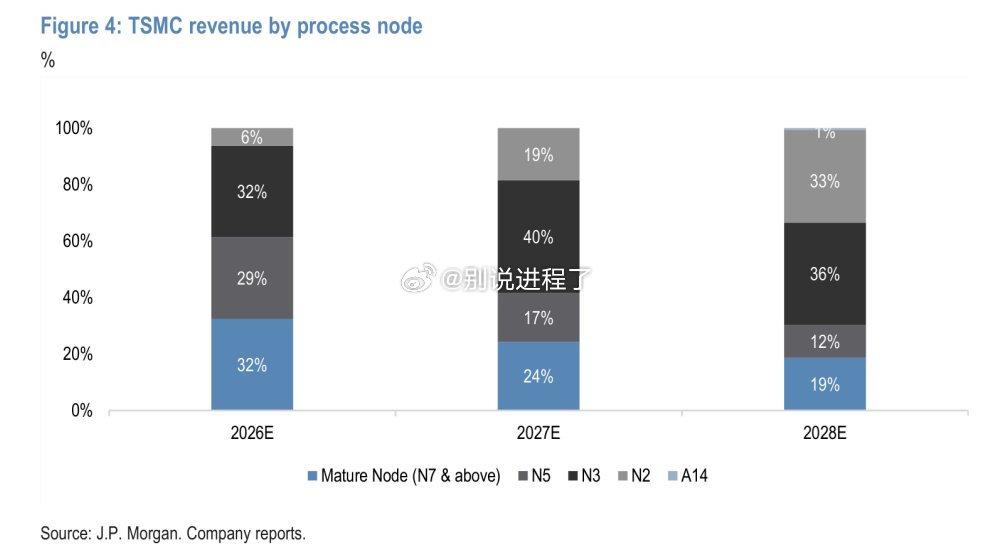 摩根大通：预计台积电 N2 节点的收入占比将从 2026 年的 6% 升至 2028 年的 33%。 ​