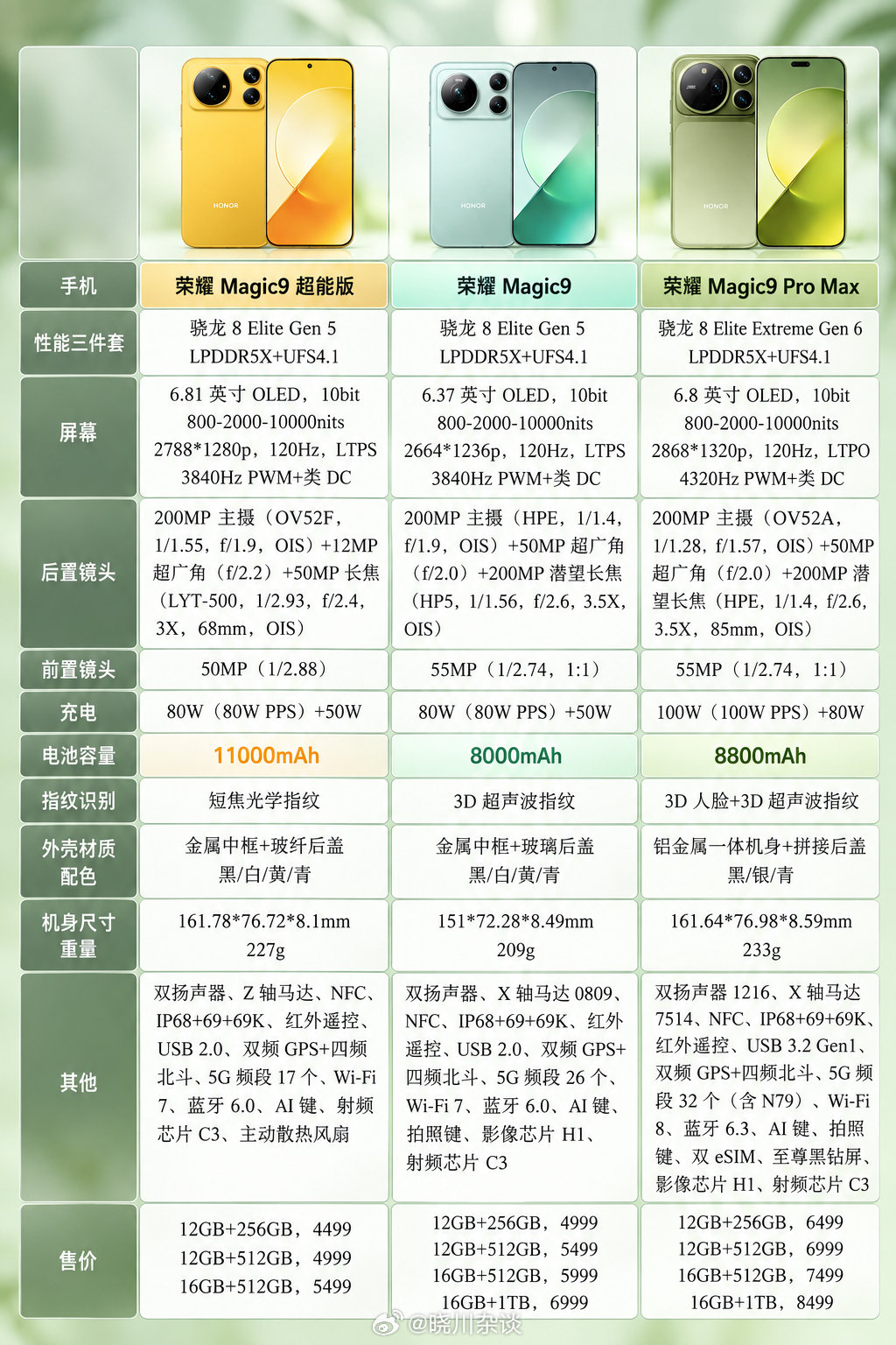 别的不说，这一代Magic系列的电池容量是真大，容量给的足足的，你们觉得哪一款最值得买？ ​