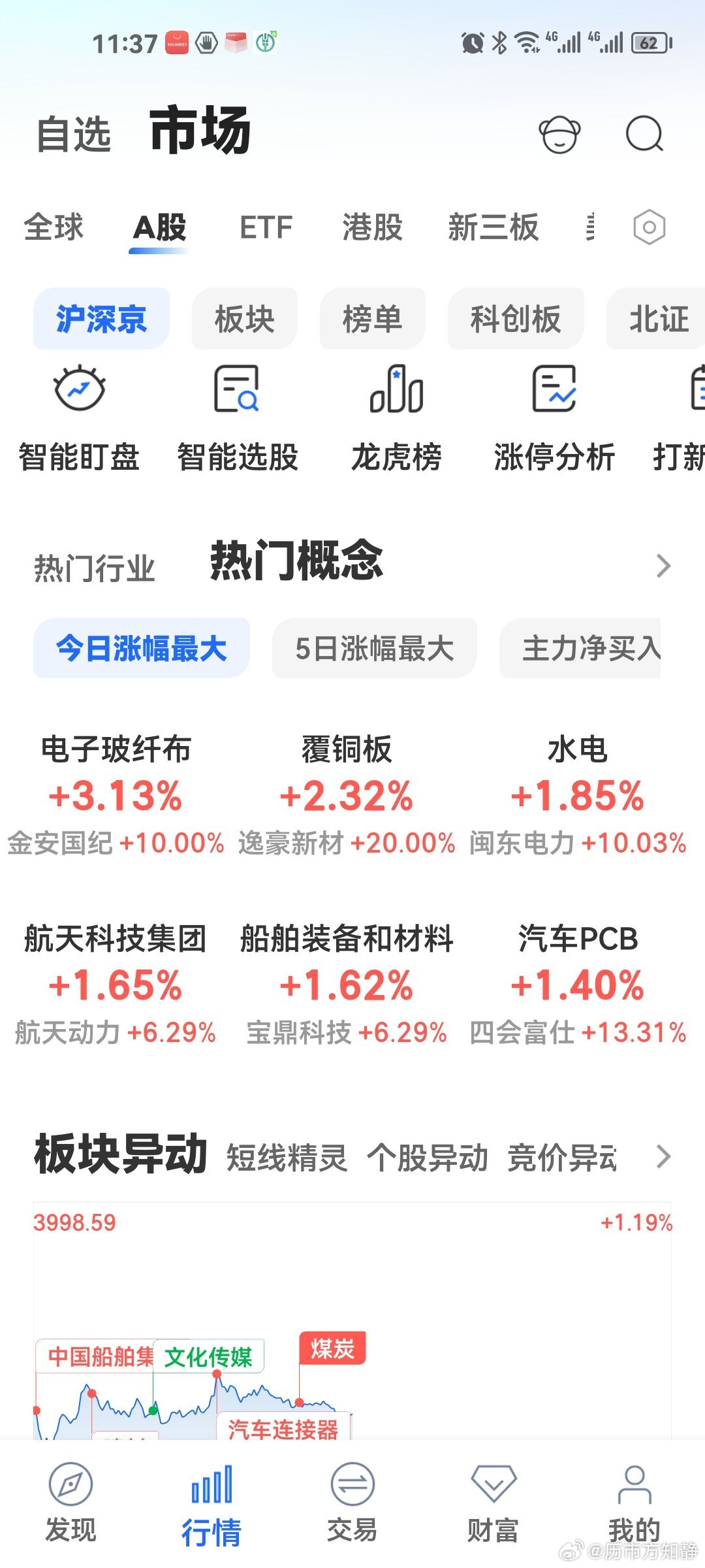 #A股全线低开#9.10小历午评:今日早盘A股集体走弱，冲高回落。截至午盘，上证指数跌0.35%，深证成指跌0.55%，创业板指跌0.15%，北证50、科创50同步收跌。
半日成交11020亿元，相比昨日缩量1182亿元，超4200只个股收跌。
 
板块分化十分明显：元件、厨卫电器、银行、电力、燃气逆势走强；草甘膦、农产品 ​