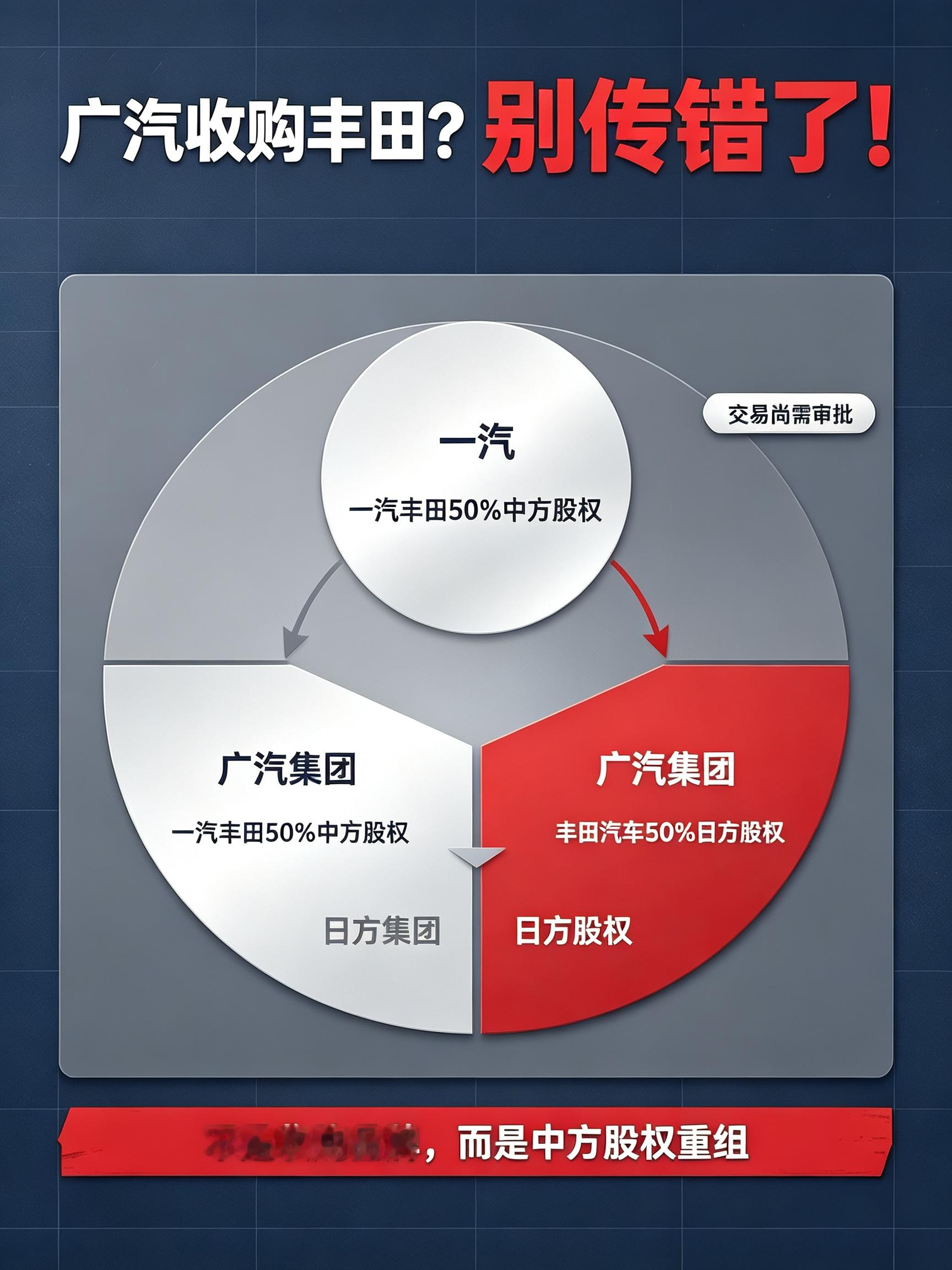 最近全网刷屏“广汽收购丰田”，没想到90%车主、准车主全都理解错了！
 
很多人跟风以为：丰田被国产收购、技术换人、车不行了。
 
实际上这次只是中方股权的变更，，广汽集团拟收购一汽手中持有的一汽丰田50%中方股权。

交易落地后的格局：日方丰田依旧持股50%，核心技术、研发体系、品牌归属完全不变；