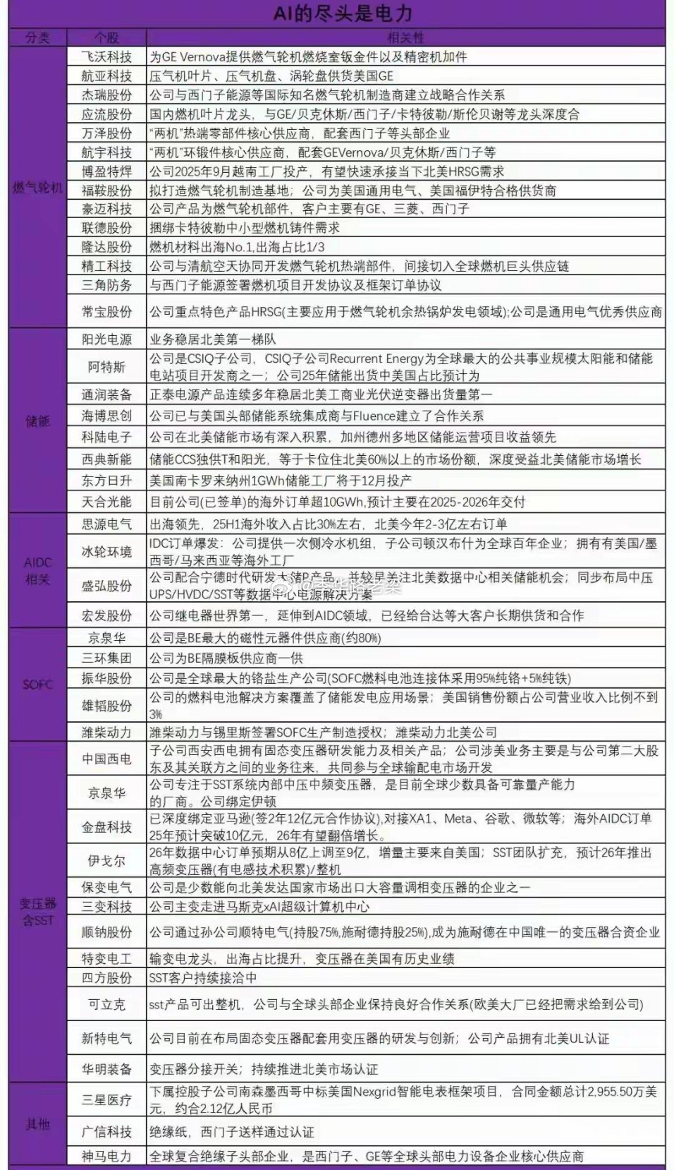 周末重磅突发！英伟达豪砸30亿布局AI电力，这个赛道要开启超级周期？...