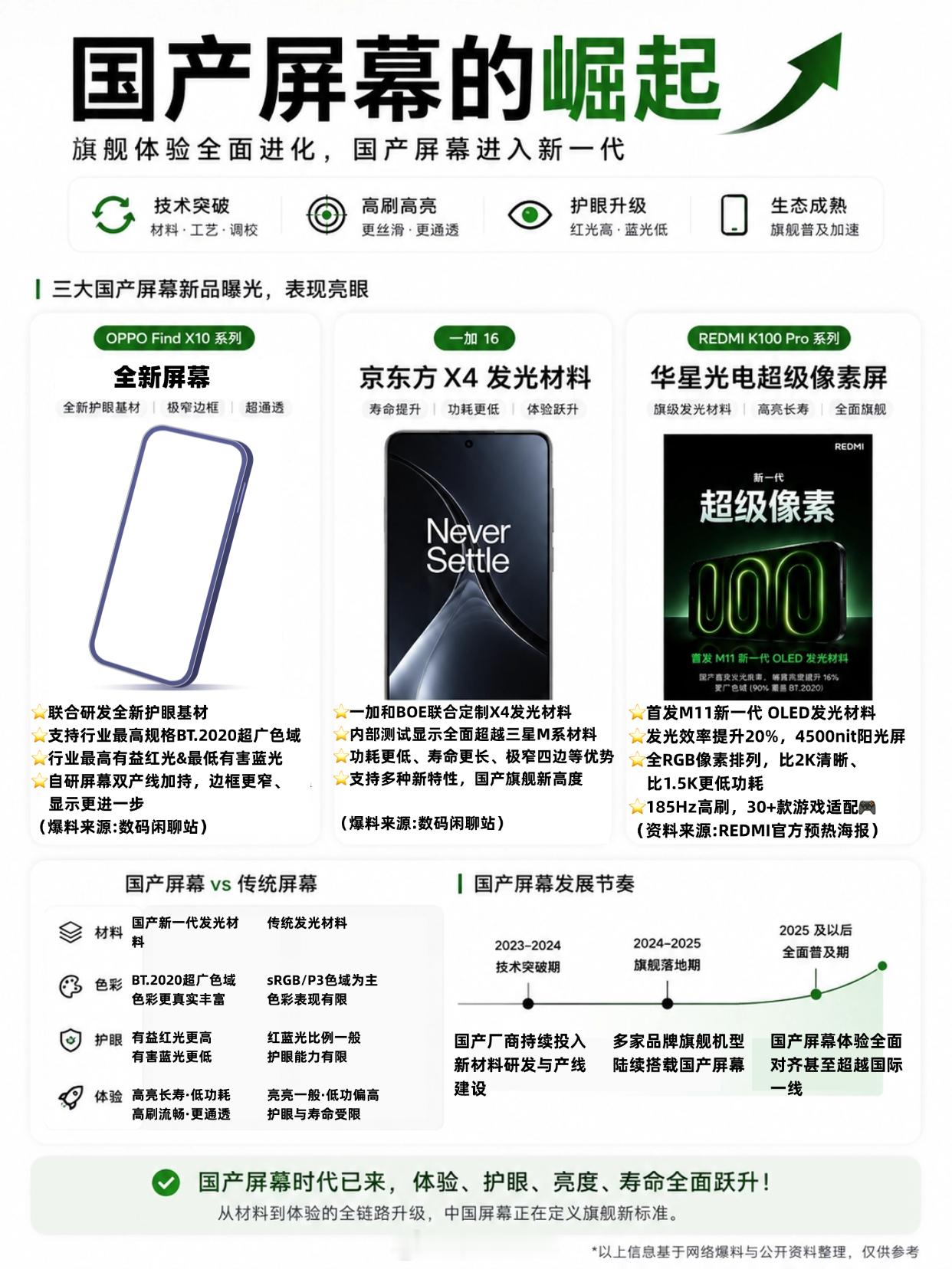 不输三星屏幕！一图看懂国产屏幕进化史

这两年国产屏真的有点“翻身做主”的感觉了，不再只是便宜替代，而是开始主动卷材料、护眼功耗和显示体验，体验真不比三星屏幕差！
 
像曝光中的 OPPO Find X10，据说会从护眼基材入手，冲 BT.2020 超广色域，同时兼顾有益红光和有害蓝光控制。
 
一加16和京东 ​