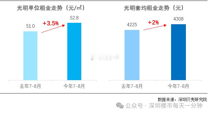 深圳地铁13号线二期（北延）已通车两个月，叠加毕业租房旺季的到来，双重利好共同推动光明租房热度上涨。据深圳贝壳研究院监测，今年7-8月光明租房成交量较去年同期增长8%，便捷的通勤条件吸引了不少在南山、宝安就业的人群外溢到光明租房；租金端同步上行，今年7-8月光明单位租金为52.8元/㎡，同比上涨3.5%；套均租金为4308元，同比上涨2%。