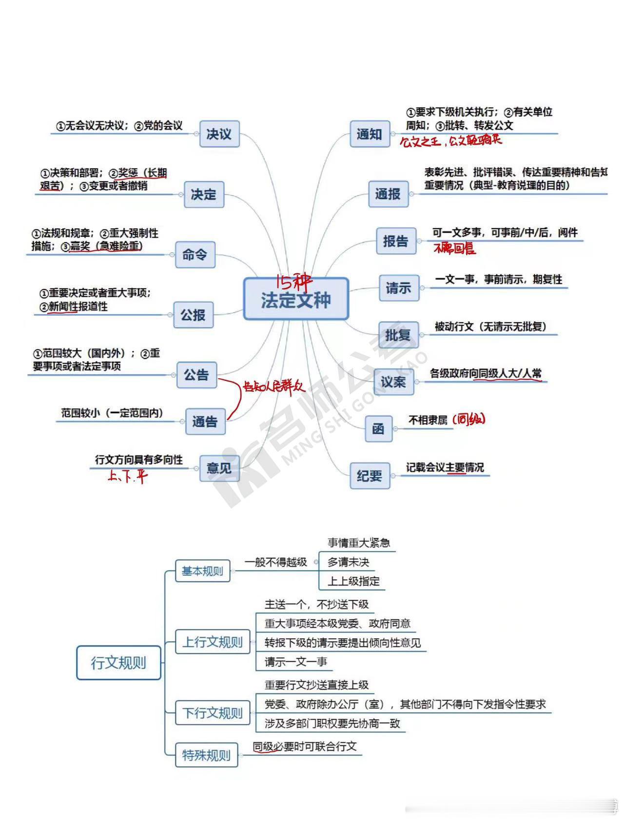 省考[超话] 公文常识是公基必拿分点，第一期入门考点全整理！！记得收藏学习~[给力][给力]​​​