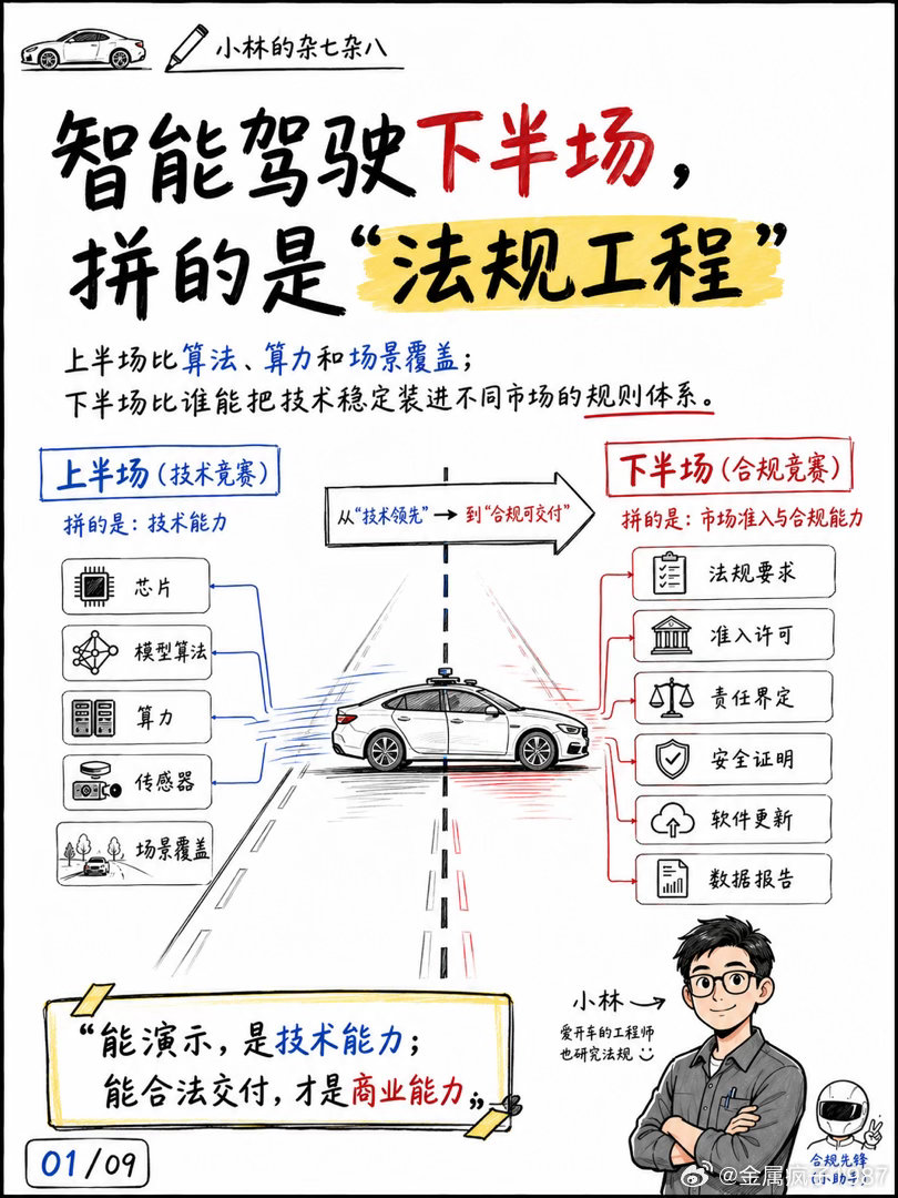 智能驾驶下半场，拼的是“法规工程”  上半场比算法、算力和场景覆盖；下...