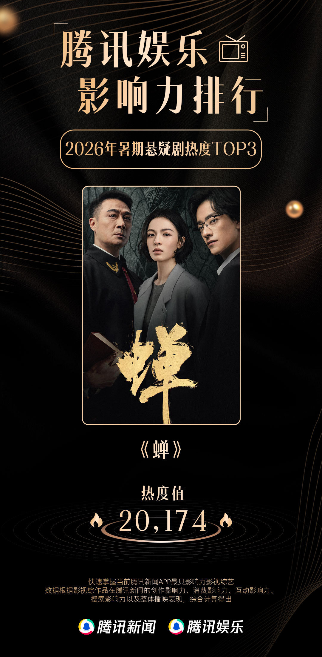 #蝉暑期悬疑剧热度TOP3# 恭喜由吴志强（吴镇宇）、郑云龙、钟楚曦（按姓氏笔画排序） 领衔主演的获#腾讯娱乐2026暑期影响力排行# 暑期悬疑剧热度TOP3 ​