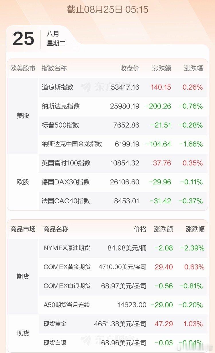 特朗普又开始对伊朗进行经济制裁了#美伊冲突#全球市场：美股三大指数涨跌不一 存储、光通信板块下挫 国际金价延续涨势 ​