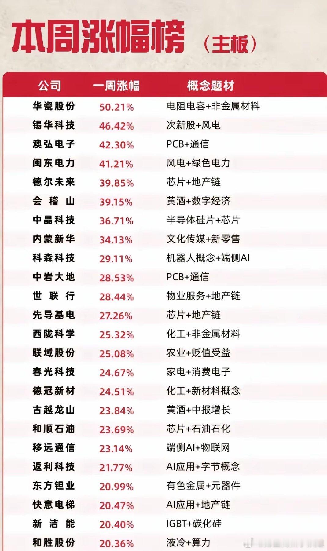 复盘本周强势股：多赛道爆发，高位风险要警惕
本周主板个股涨幅榜单出炉，从中能清晰看到市场资金的偏好变化。本轮领涨标的分布在新材料、电力风电、半导体AI、消费等多个方向，资金呈现多点出击的特征，并没有单一主线垄断行情。
新材料与元器件赛道表现最为亮眼，榜单头部多只个股上榜。这类标的受益 ​