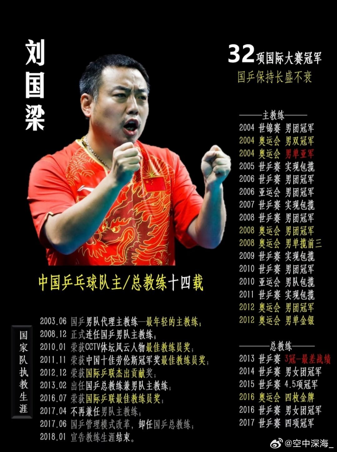名古屋亚运国乒男团丢冠，相关讨论持续发酵。有人将问题归结到刘国梁时期的赛事体系与选拔规则，认为高强度赛程拖累主力、影响人才选拔。
但竞技体育胜负本就复杂，国乒的发展是长期系统性工程，不能简单把成败归于单一一个人。
#刘国梁被指负主要责任# ​