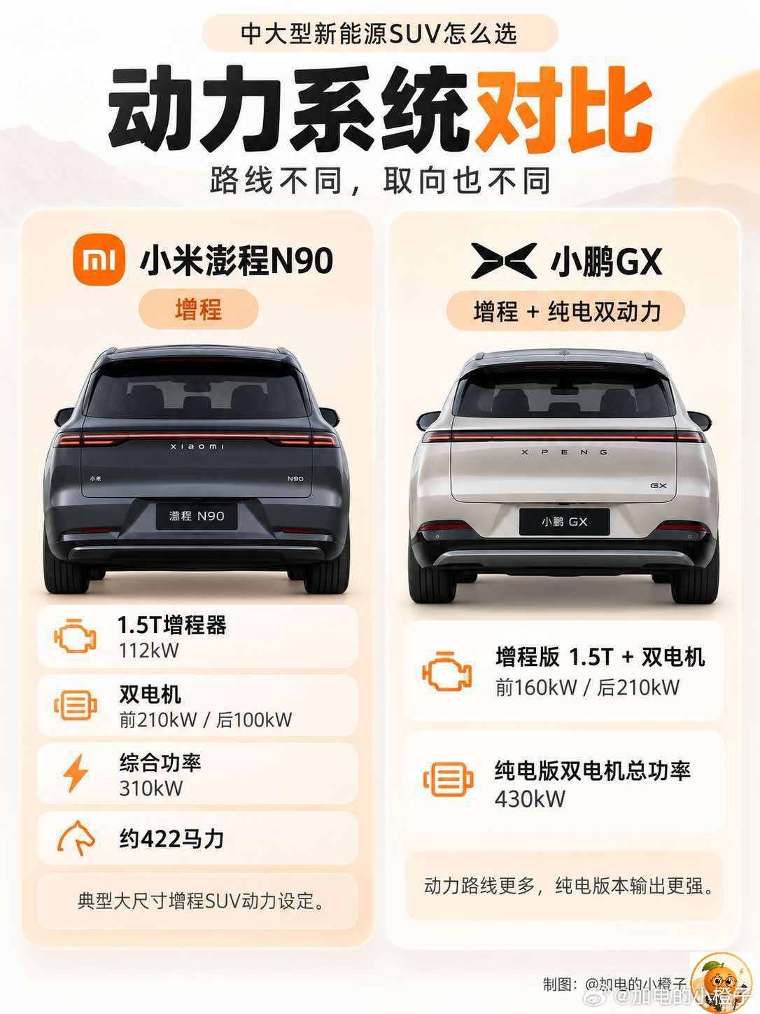 小米澎程N90和小鹏GX到底选谁？

【小橙子前言】
小米澎程N90和小鹏GX放在一起看，最大的区别并不是谁“堆料更多”，而是两台车从一开始就走了不同路线🍊。一个更强调家庭大空间和增程实用性，一个更偏科技配置与多动力选择。

🚙 先看家庭属性
N90的优势更直白，大车身、七座布局、座椅玩法丰富， ​