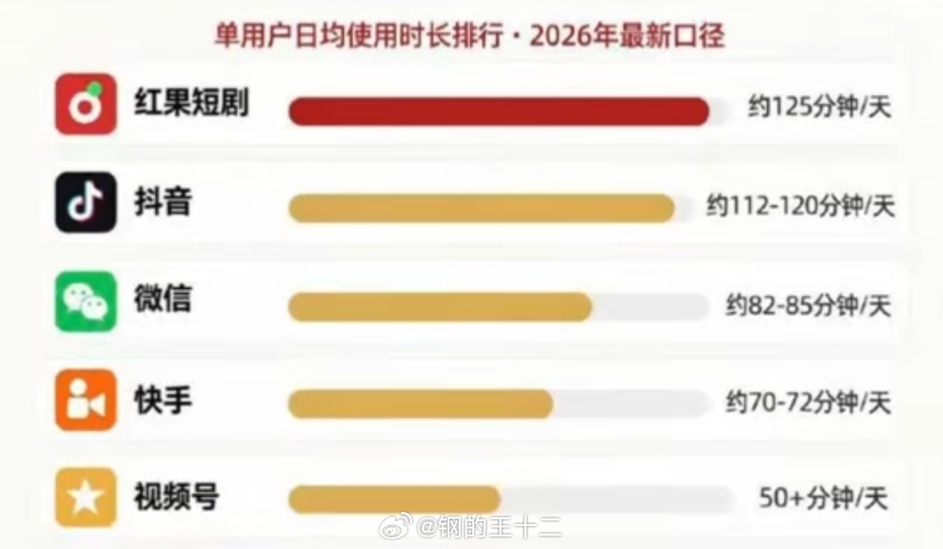 #红果短剧自砍摇钱树#其实一个公开的统计，就能知道为什么字节要取消刷剧得金币这个方案了，如今字节旗下的几个APP已经是深度融入全球社会（不仅仅是中国社会），红果短剧已经成为社会的高黏度应用，他们不再需要靠刷金币吸引用户了，接下来，估计是把重心放在更好的维系高黏度用户，并且更好的从用户 ​