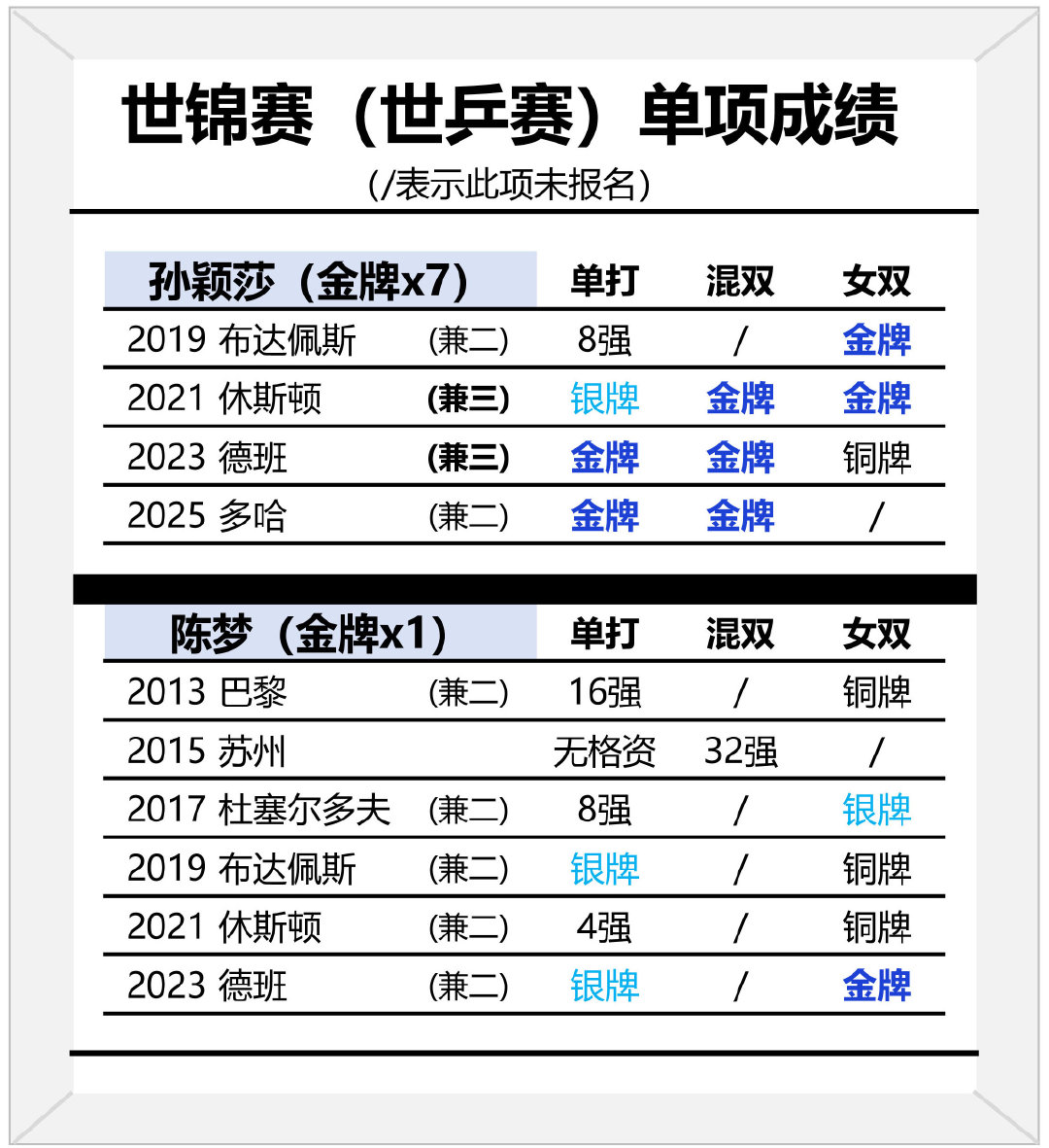 世锦赛（世乒赛）单项成绩
孙颖莎金牌x7，陈梦金牌x1 ​​​​