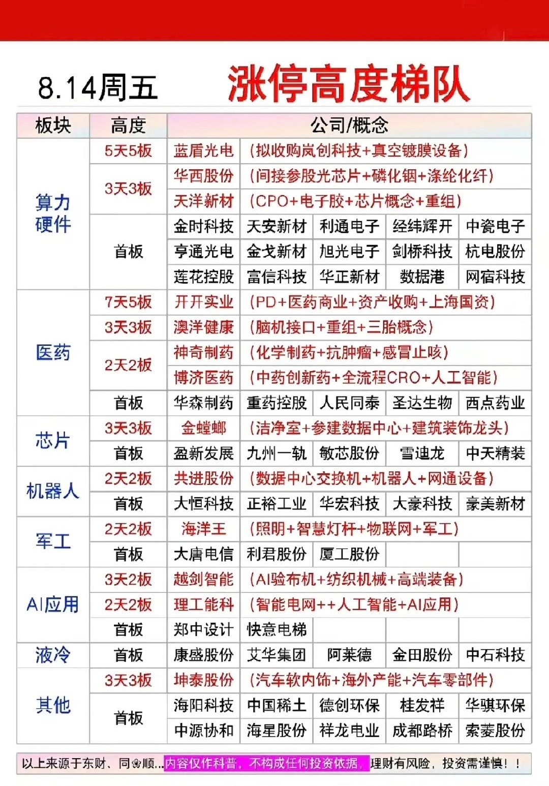 8.14周五 涨停高度梯队全面复盘

纵观今日涨停梯队结构，市场主线清晰分明，算力硬件成为全场核心主线，医药医疗形成强势并行支线，芯片、机器人、AI应用、液冷等赛道作为算力上下游分支轮番活跃，连板高度层次完整，情绪梯队一目了然。

算力硬件板块拿下市场最高空间高度，蓝盾光电走出5天5板，核心 ​