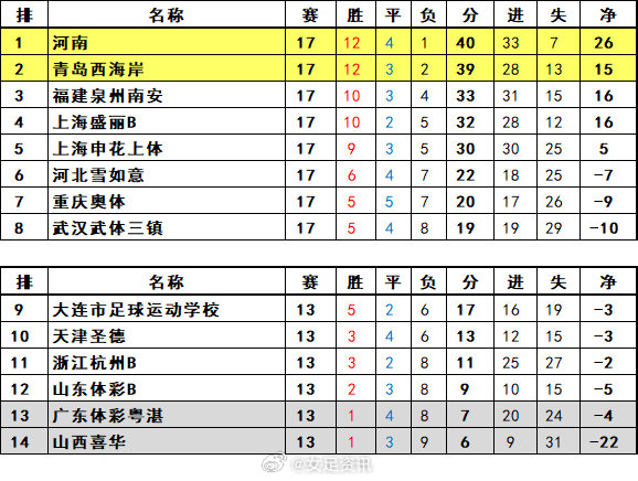 2026女甲联赛第17轮争冠组
河南 0-1 青岛西海岸
河北雪如意 1-4 上海申花上体
重庆奥体 2-5 上海盛丽B
武汉武体三镇 1-5 福建泉州南安 ​