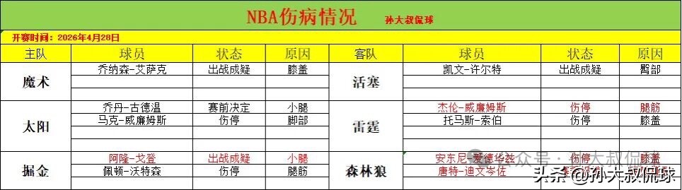 赛事回顾：今天骑士输给猛龙，最终猛龙93：89骑士。       伤病...