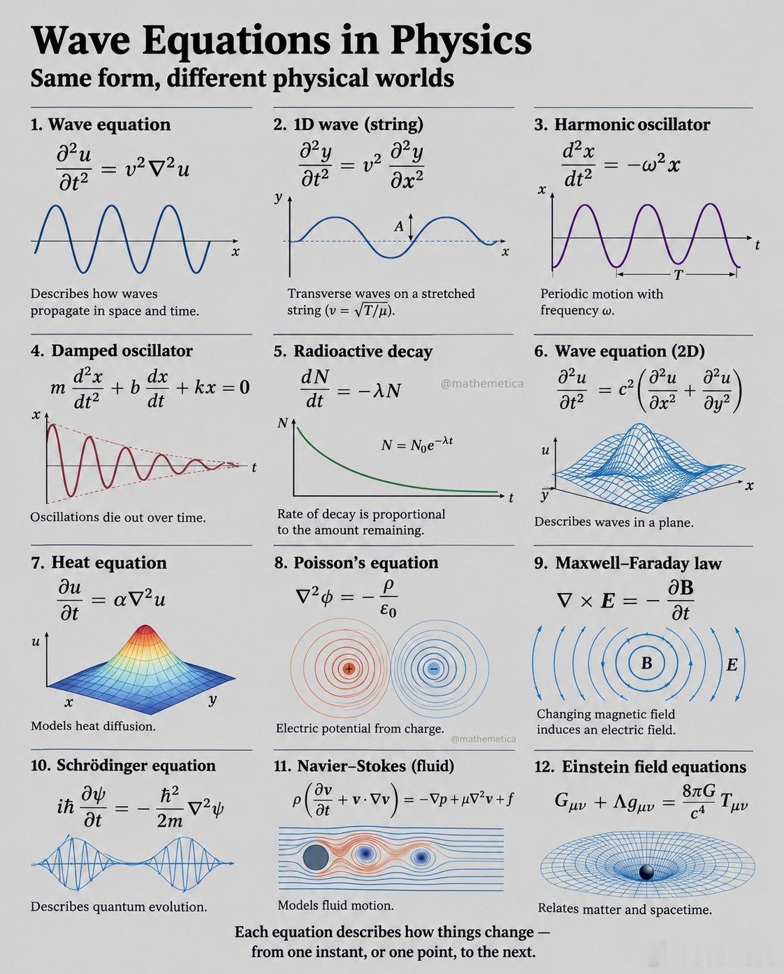 #数学[超话]#

为什么几乎相同的数学能描述拨动琴弦、量子粒子以及时空曲率？

波动方程 ∂²u/∂t² = v²∇²u 及其密切相关的方程：谐振子、热传导方程、薛定谔方程、纳维–斯托克斯方程，以及爱因斯坦场方程。所有这些方程都追踪局部不平衡如何演变为全局变化。算子中的微小差异会产生截然不同的物理现 ​