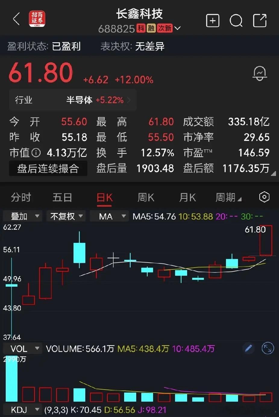 长鑫科技

现在，A股最热门的股票当属长鑫科技，今年存储价格大涨，加上站在风口，今天长鑫科技收盘大涨12%，成交金额335亿，收盘价报收61.8元，市值站上4万亿大关，股价、市值双双创新高。A股从来都不会以估值来衡量，股票该不该涨。以现在的公司价值，以后的期望值，从来都是衡量概念够不够大，风够 ​