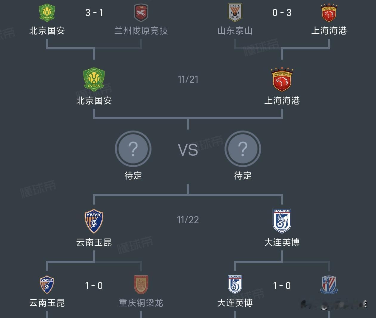 如果国安与英博会师足协杯决赛，苏州奥体中心将人山人海。因为国安与英博在中超联赛发生了一些冲突，达万的停赛增加了两队之间的故事与恩怨。
北京国安与大连英博已经晋级了足协杯四强，足协杯半决赛，北京国安对阵上海海港，国安的赢面更大。
大连英博对阵云南玉昆，这场比赛基本五五开，大连英博有机会晋级决赛。
大连