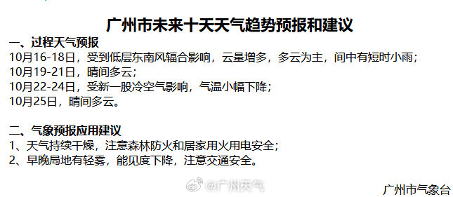 #广州十天天气趋势预报# 
阿冷努努力吧[捂嘴哭]。
#广州晴朗干燥天气持续# #10月广州还在夏天很奇怪吗# ​