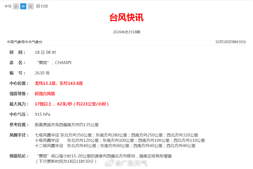 【台风“蔷琵”最新消息】10月18日08时，今年第30号台风“蔷琵”中心位于距离美国关岛西偏南方向约135公里的洋面上，也就是北纬13.1度、东经143.6度，最大风力17级以上（62米/秒，超强台风级），中心最低气压915百帕。#广东台风消息#
[话筒]预计，“蔷琵”将以每小时15-20公里的速度向西偏北方向移动， ​