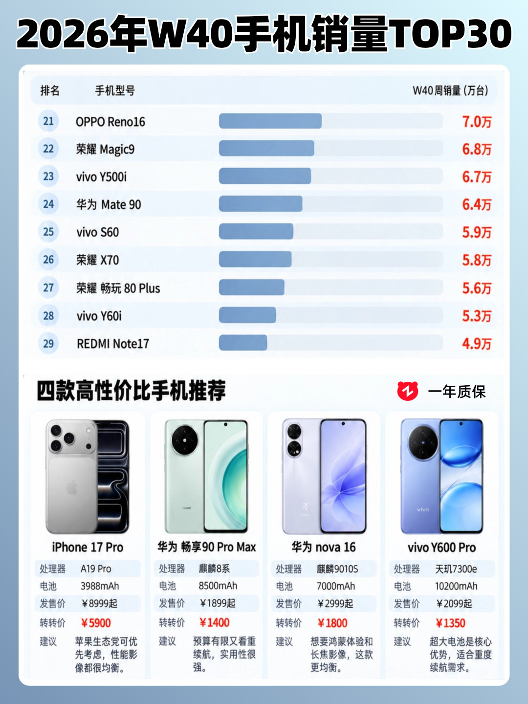 2026年W40手机销量排行榜TOP30都有哪些？ ​