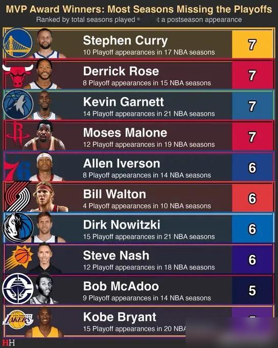 库里生涯稳赚10亿，却第7次无缘季后赛。 96比111，勇士又一次倒...