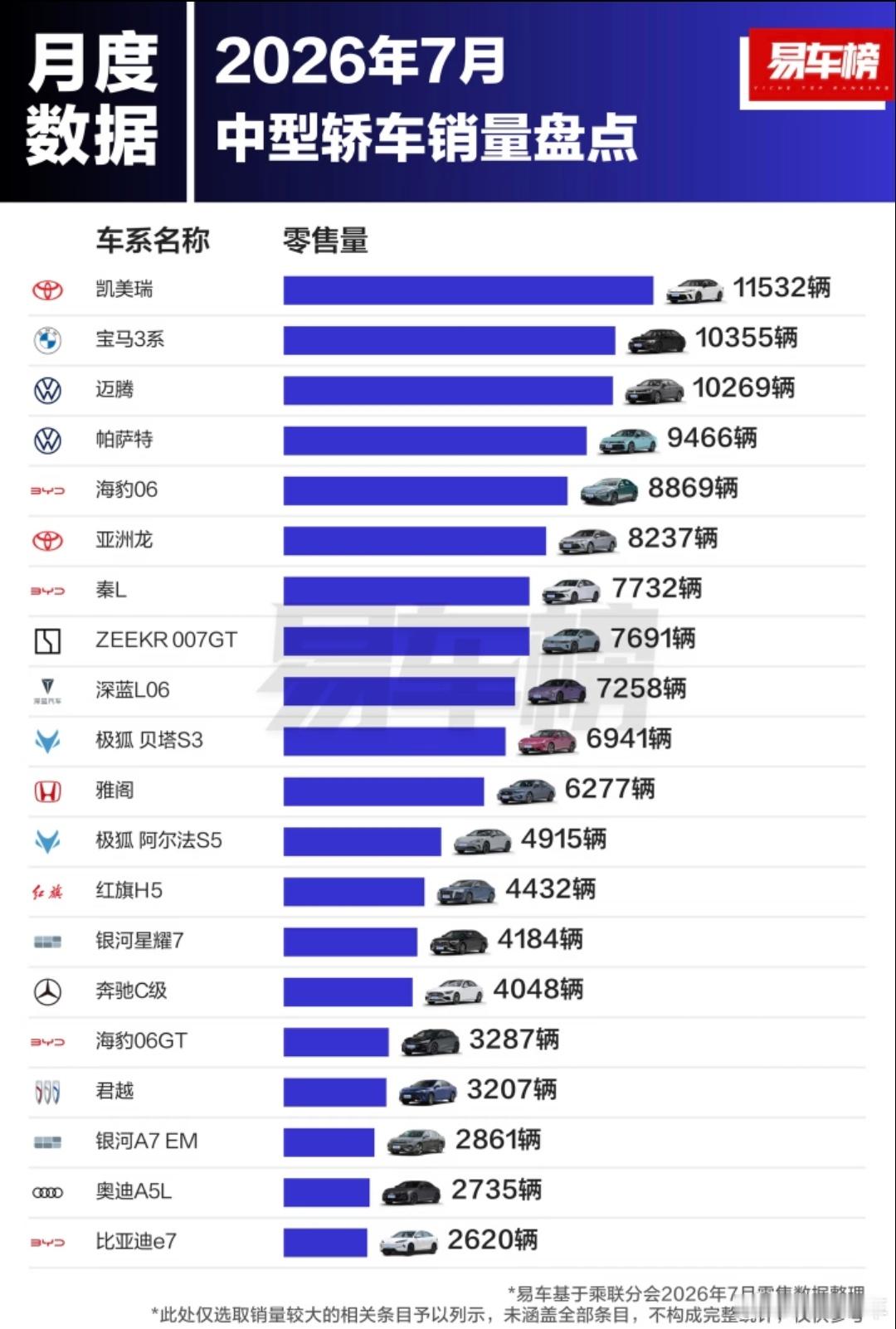 #大v聊车# 7月中型轿车销量盘点，凯美瑞拿下第一名，丰田凯美瑞拿下中型轿车月度冠军，德系宝马3系、大众双车迈腾‑帕萨特守住头部阵营，传统合资B级轿车根基深厚，基本盘还是在的。
1.凯美瑞：11532辆
2.宝马3系：10355辆
3.迈腾：10269辆
4.帕萨特：9466辆
5.海豹06：8869辆
6.亚洲龙：8237辆
7.秦L ​