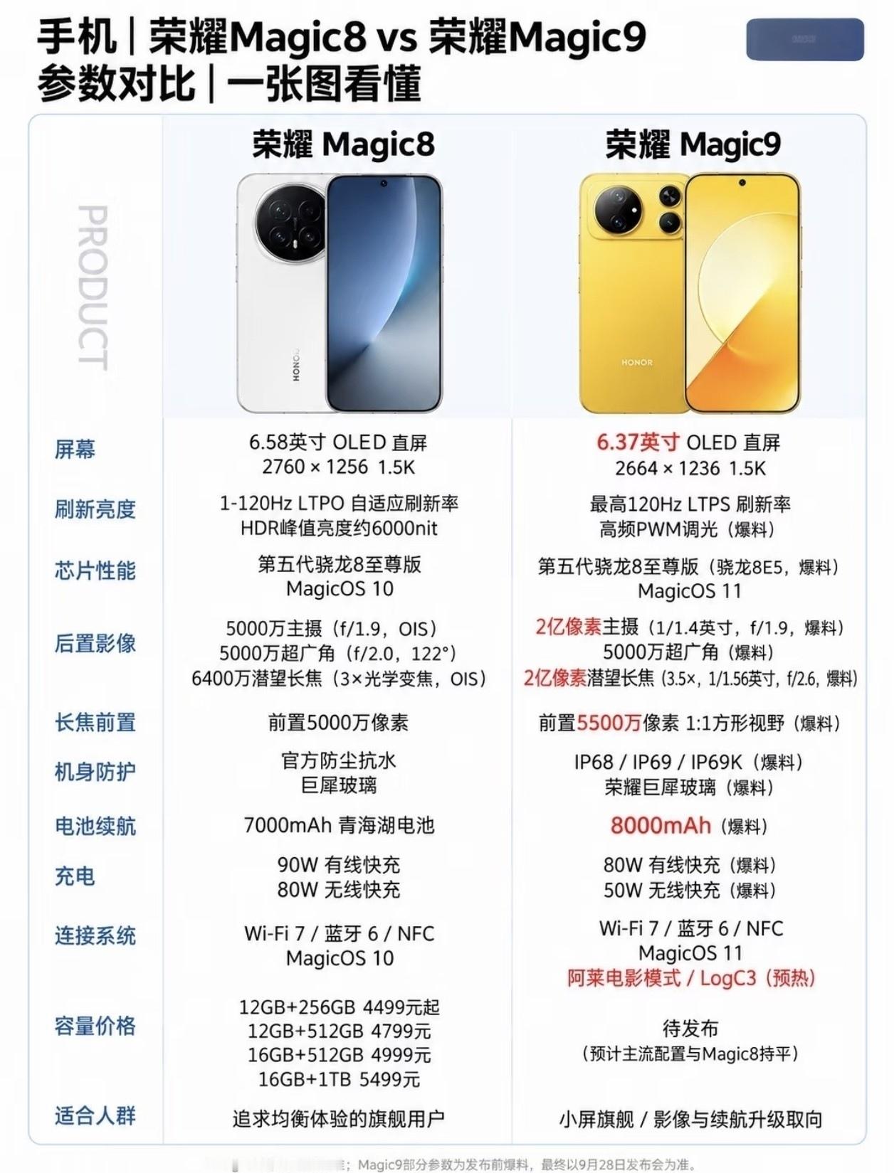 或许很多人现在会在荣耀Magic8跟荣耀Magic9这两款手机中纠结，不知道选哪款比较合适，其实荣耀Magic8放在现在也完全够用，无论是拍照、续航、屏幕、性能等等，如果要有新的体验荣耀Magic9搭载阿莱双2亿像素视频体验更好，5500万主摄，8000mAh青海湖电池等等，预算充足的话完全够。