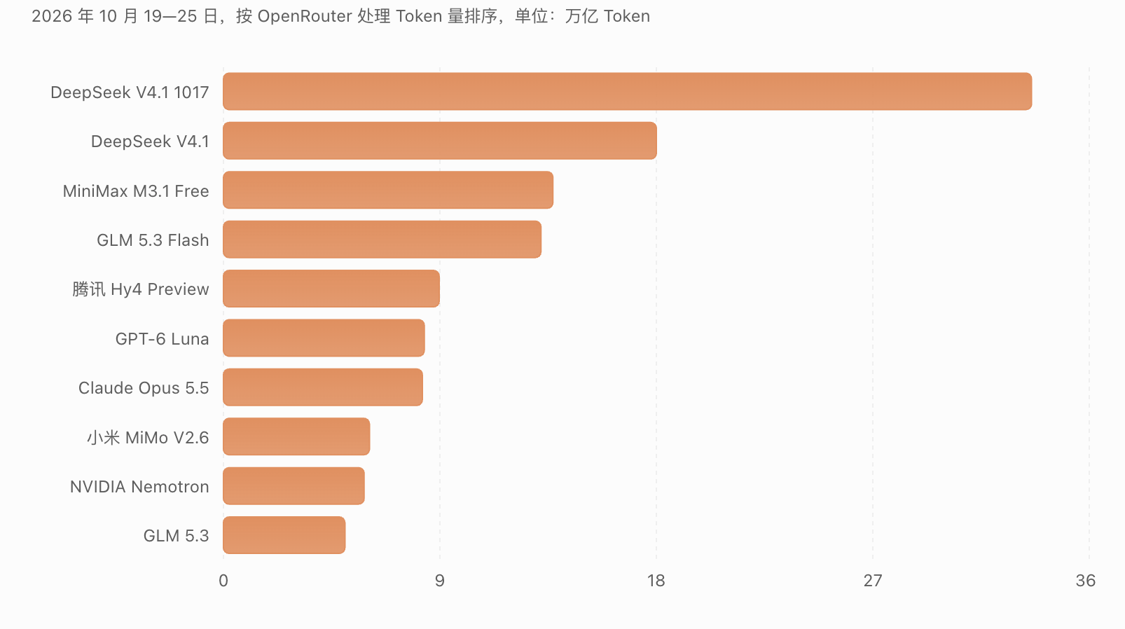 DeepSeek又杀回全球第一了！！！
最新OpenRouter周榜：
DeepSeek V4.1 Flash 1017，单周处理33.6万亿Token，环比暴涨801%，登顶全球！
更夸张的是，前五名全部来自中国模型厂商。
中国模型周调用量达到93.54万亿Token，已经连续26周超过美国。
当