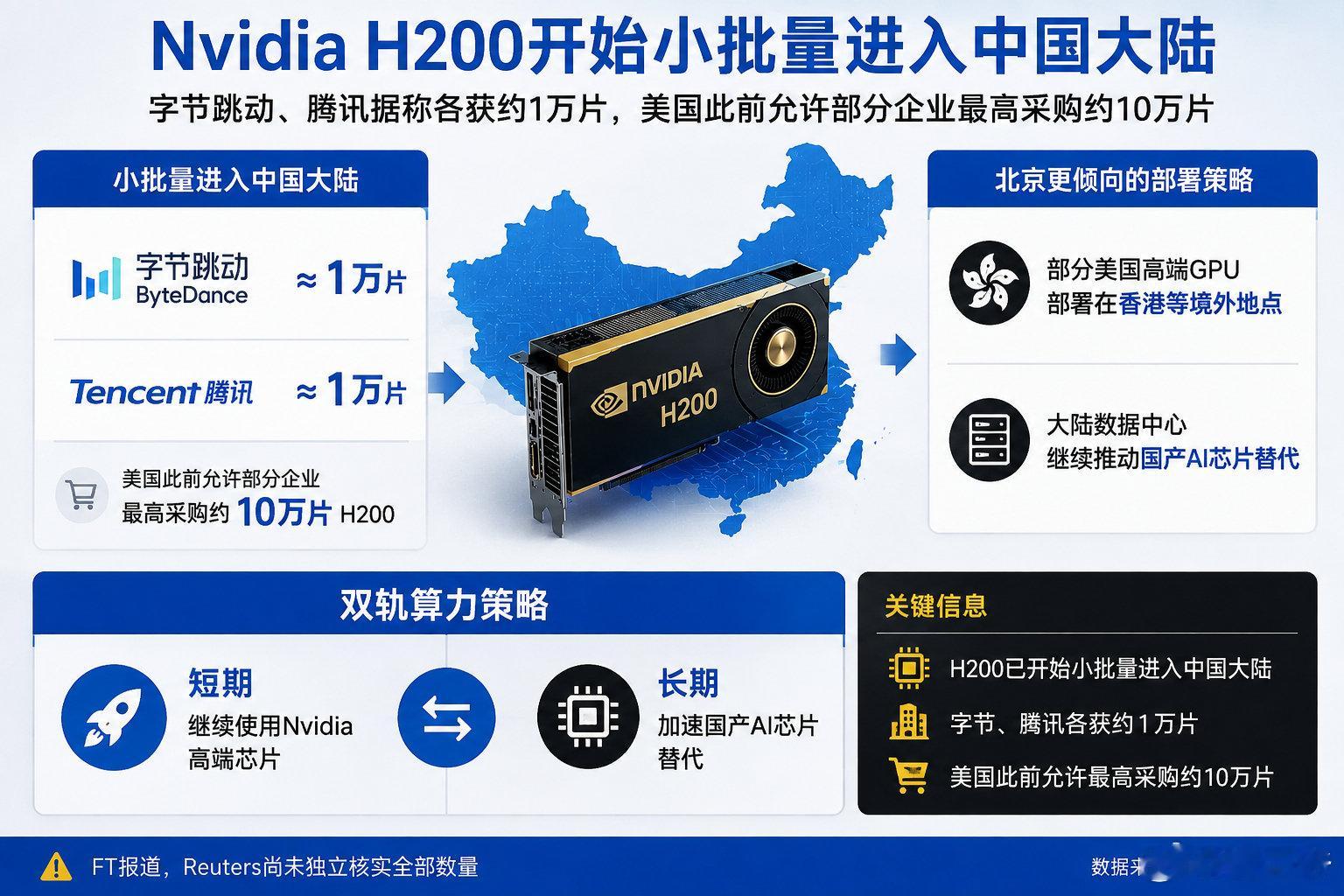 英伟达H200已开始小批量进入中国。
国家更倾向于将美国高端GPU部署在香港或境外。

看来国家对国产的GPU扶持是坚定不移的。 ​