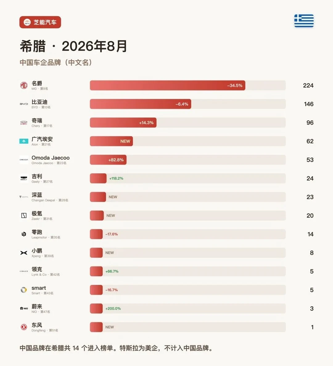 希腊8月：比亚迪最抗跌 特斯拉跌63%